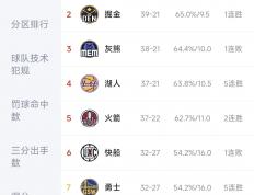 开云体育app-火箭大胜湖人，继续领先太平洋赛区积分榜的简单介绍