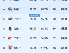 开云体育app-辽宁男篮夺得胜利，领先积分榜